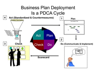 Business Plan Deployment
Is a PDCA Cycle
2
Tasks
Plant Master Plan
A
c
ti
o
n
Annual
Business
Plan
1
2
3
4 Plan
Do (Communicate & Implement)
Check
Act (Standardized & Countermeasures)
Scorecard
Plan
Do
Check
Act
Problem Description
Direct Cause
Cause
Cause
Cause
Why?
Why?
Why?
Why?
Why?
Root
Cause
 