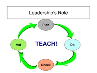 Plan
Do
Check
Act TEACH!
Leadership’s Role
 