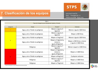 Tabla 1
Tipos de Categorías para Recipientes Sujetos a Presión
Categoría Fluido Presión* Volumen
I Agua, aire o fluido no peligroso
Menor o igual a 5
Kg/cm2
Menor o igual a 500 litros
II
Agua, aire o fluido no peligroso
Menor o igual a 5
Kg/cm2
Mayor a 500 litros
Agua, aire o fluido no peligroso Mayor a 5 Kg/cm2 Menor o igual a 500 litros
Agua, aire o fluido no peligroso
Mayor a 5 Kg/cm2 y
menor o
igual a 8 Kg/cm2
Mayor a 500 litros y menor
o igual a 1 000 litros
Peligroso
Menor o igual a 7
Kg/cm2
Menor o igual a 1 000 litros
III
Agua, aire o fluido no peligroso
Mayor a 5 Kg/cm2 y
menor o
igual a 8 Kg/cm2
Mayor a 1 000 litros
Agua, aire o fluido no peligroso Mayor a 8 Kg/cm2 Cualquier volumen
Peligroso
Menor o igual a 7
Kg/cm2
Mayor a 1 000 litros
Peligroso Mayor a 7 Kg/cm2 Mayor a 1 000 litros
* Presión de calibración en su(s) dispositivo(s) de relevo de presión.
7. Clasificación de los equipos
 