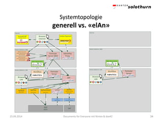 Systemtopologiegenerell vs. «elAn» 
23.09.2014 Documents for Everyone mit Nintex & dox42 34 
 