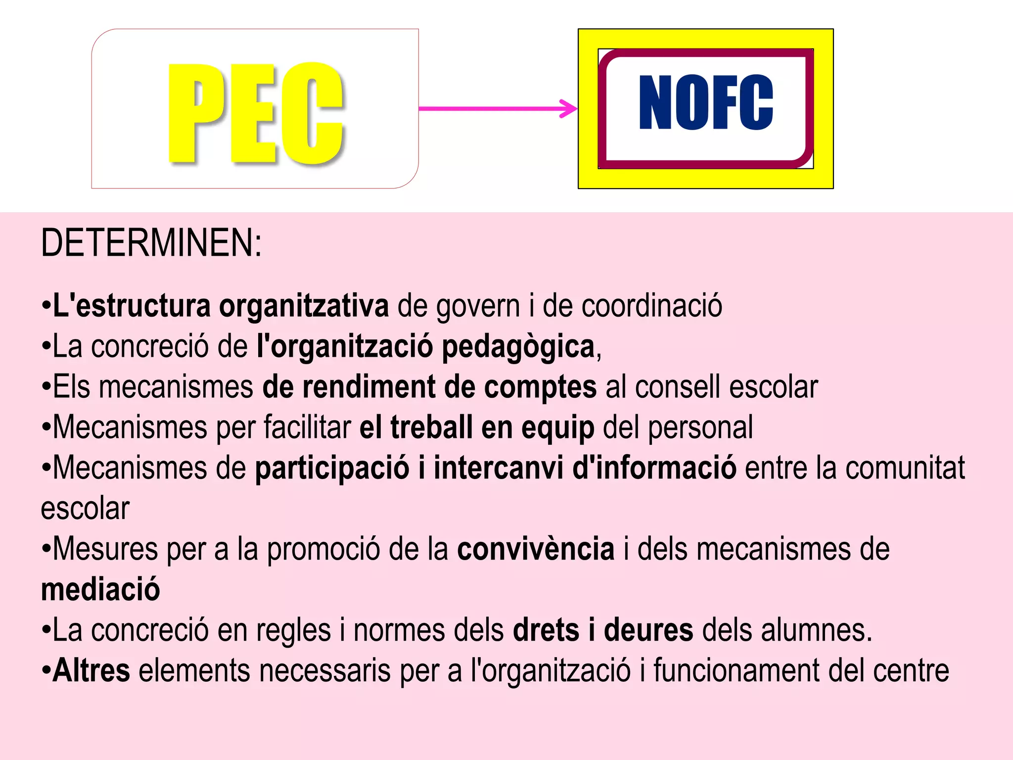 PEC                                   NOFC
DETERMINEN:
•L'estructura organitzativa de govern i de coordinació
•La concreció de l'organització pedagògica,
•Els mecanismes de rendiment de comptes al consell escolar
•Mecanismes per facilitar el treball en equip del personal
•Mecanismes de participació i intercanvi d'informació entre la comunitat
escolar
•Mesures per a la promoció de la convivència i dels mecanismes de
mediació
•La concreció en regles i normes dels drets i deures dels alumnes.
•Altres elements necessaris per a l'organització i funcionament del centre
 