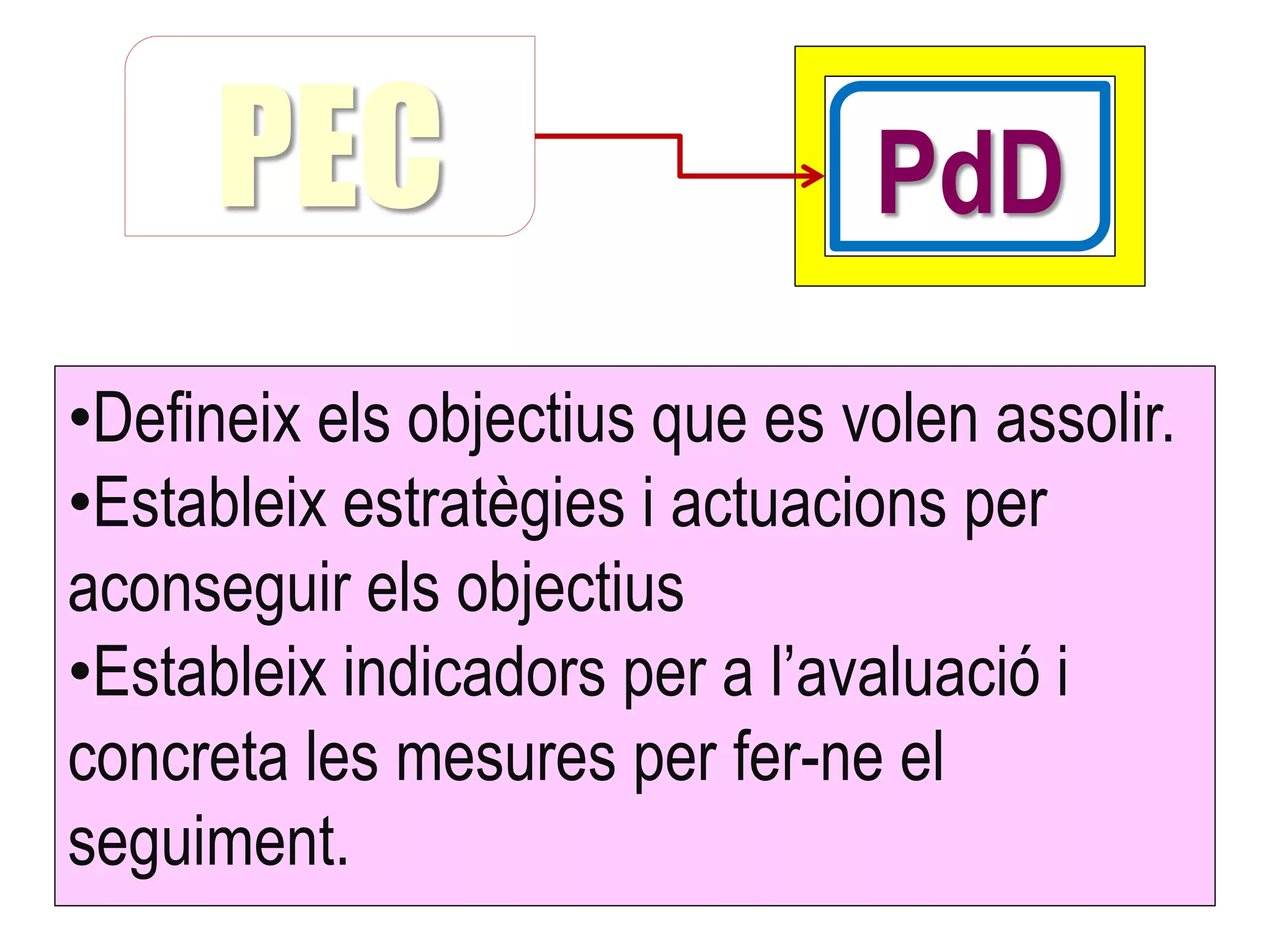 PEC                       PdD
•Defineix els objectius que es volen assolir.
•Estableix estratègies i actuacions per
aconseguir els objectius
•Estableix indicadors per a l’avaluació i
concreta les mesures per fer-ne el
seguiment.
 