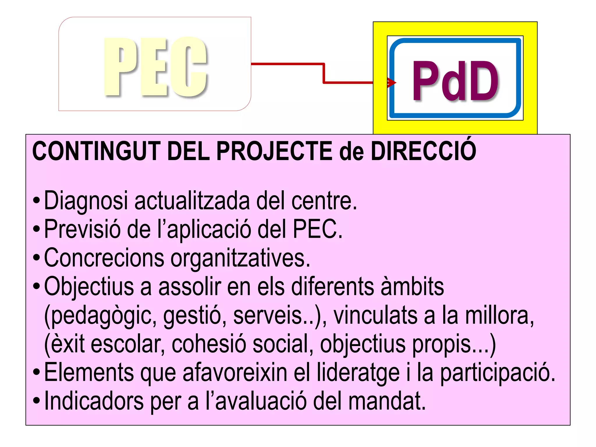 PEC                               PdD
CONTINGUT DEL PROJECTE de DIRECCIÓ
•Diagnosi actualitzada del centre.
•Previsió de l’aplicació del PEC.
•Concrecions organitzatives.
•Objectius a assolir en els diferents àmbits
 (pedagògic, gestió, serveis..), vinculats a la millora,
 (èxit escolar, cohesió social, objectius propis...)
•Elements que afavoreixin el lideratge i la participació.
•Indicadors per a l’avaluació del mandat.
 