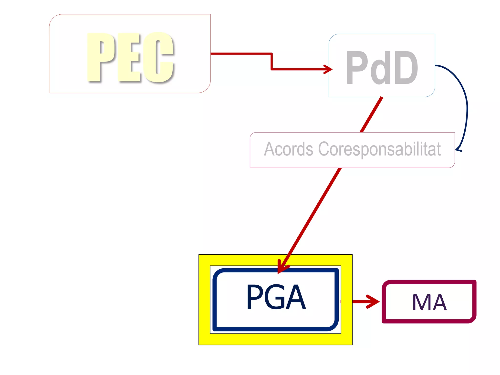 PEC             PdD
      Acords Coresponsabilitat




      PGA                MA
 