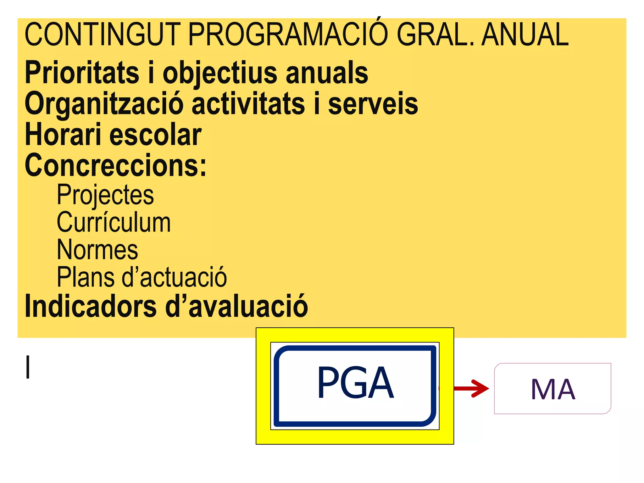 CONTINGUT PROGRAMACIÓ GRAL. ANUAL
Prioritats i objectius anuals
Organització activitats i serveis
Horari escolar
Concreccions:
    Projectes
    Currículum
    Normes
    Plans d’actuació
Indicadors d’avaluació
I
                         PGA   MA
 