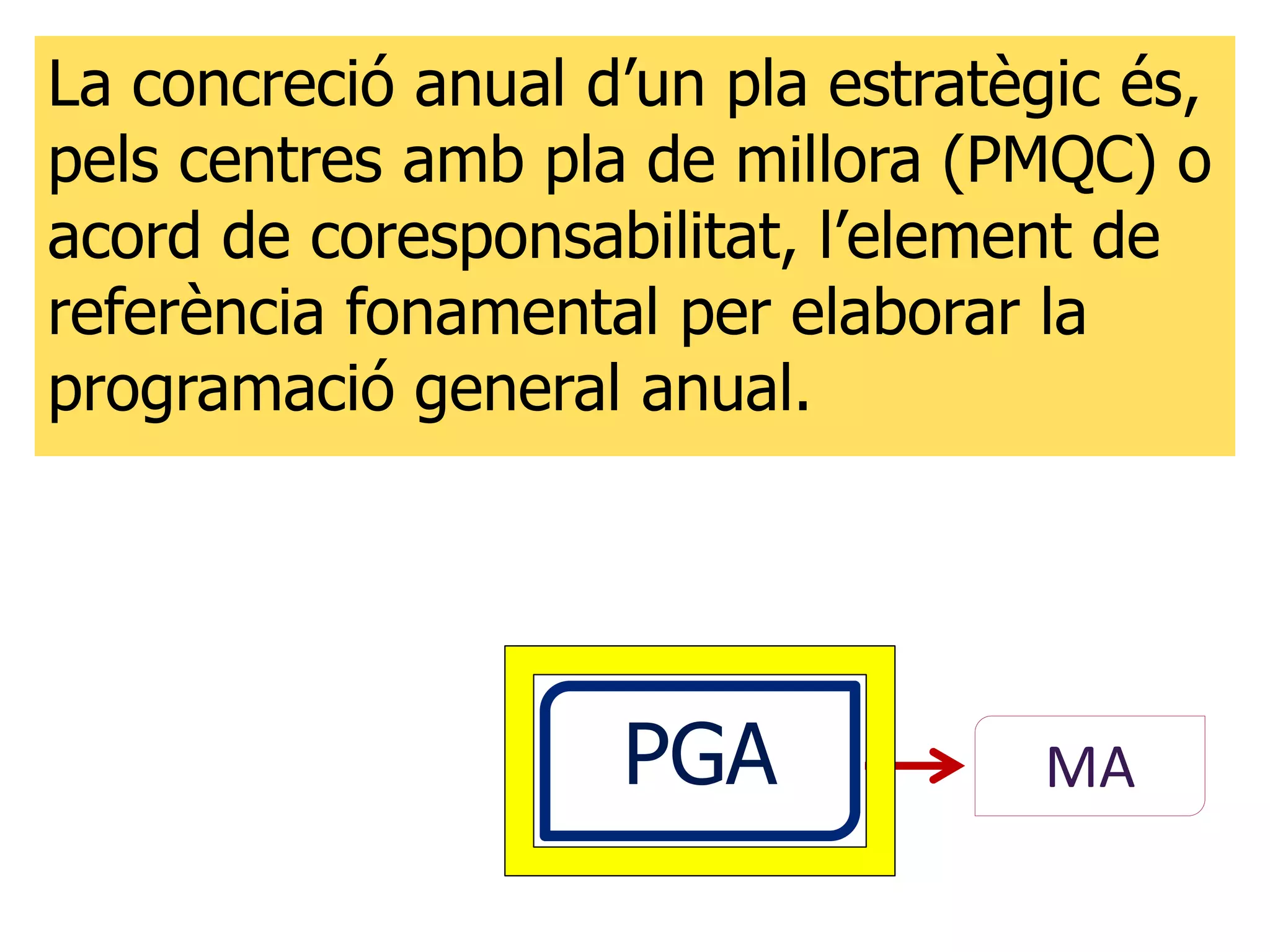 La concreció anual d’un pla estratègic és,
pels centres amb pla de millora (PMQC) o
acord de coresponsabilitat, l’element de
referència fonamental per elaborar la
programació general anual.




                    PGA            MA
 