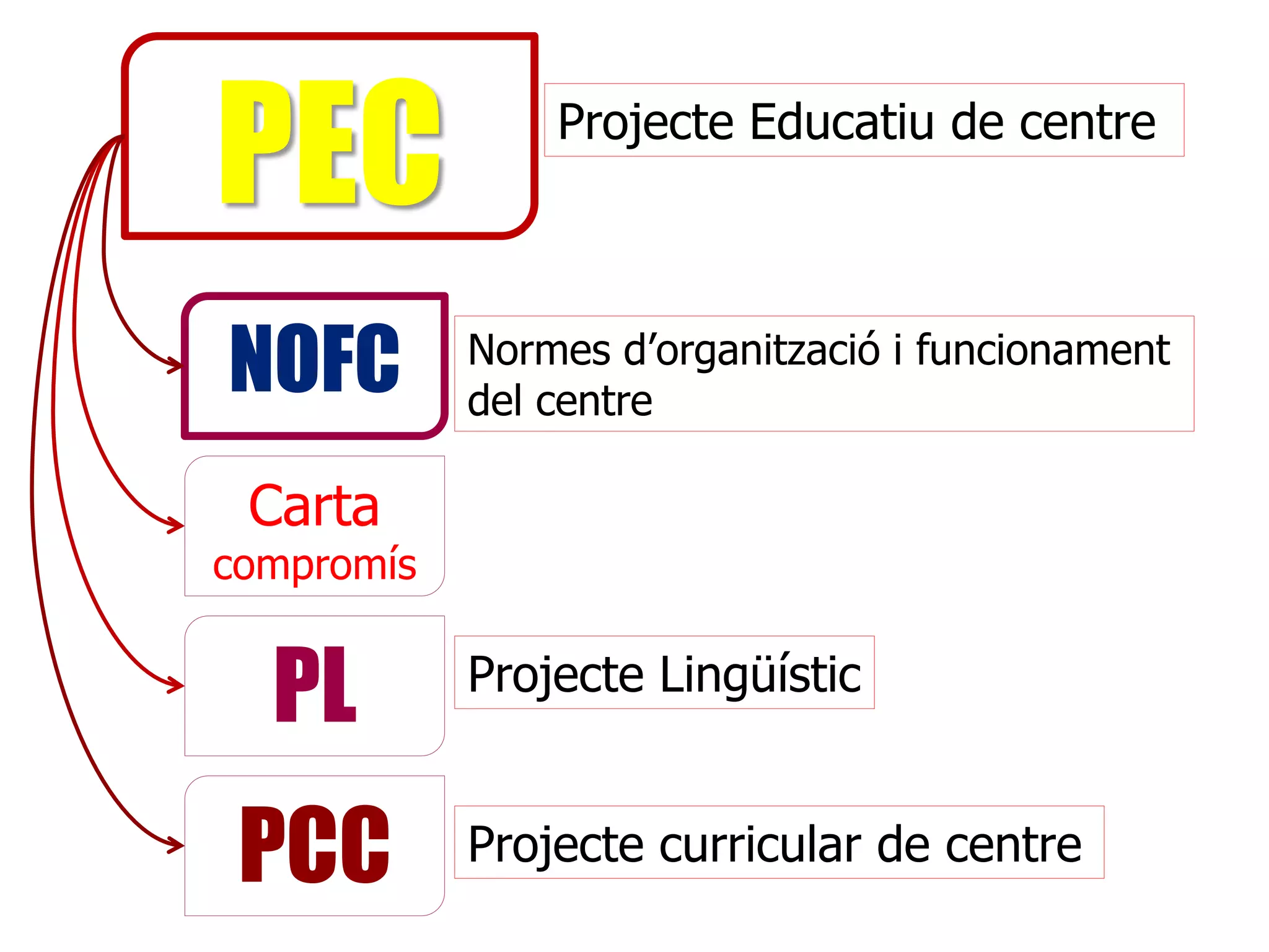 PEC             Projecte Educatiu de centre




NOFC        Normes d’organització i funcionament
            del centre

 Carta
compromís


  PL        Projecte Lingüístic


 PCC        Projecte curricular de centre
 