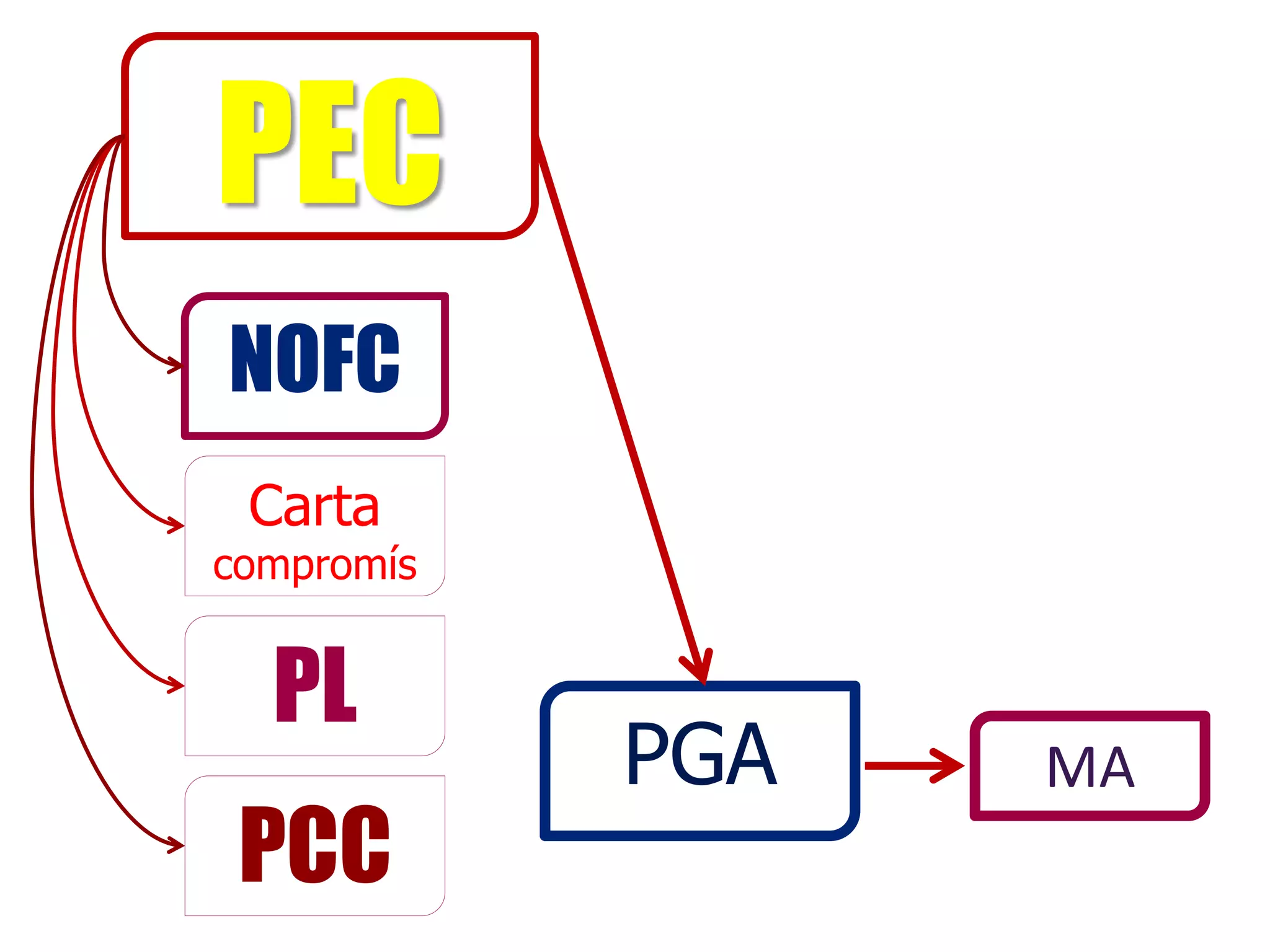 PEC
NOFC
 Carta
compromís


  PL
            PGA   MA
 PCC
 