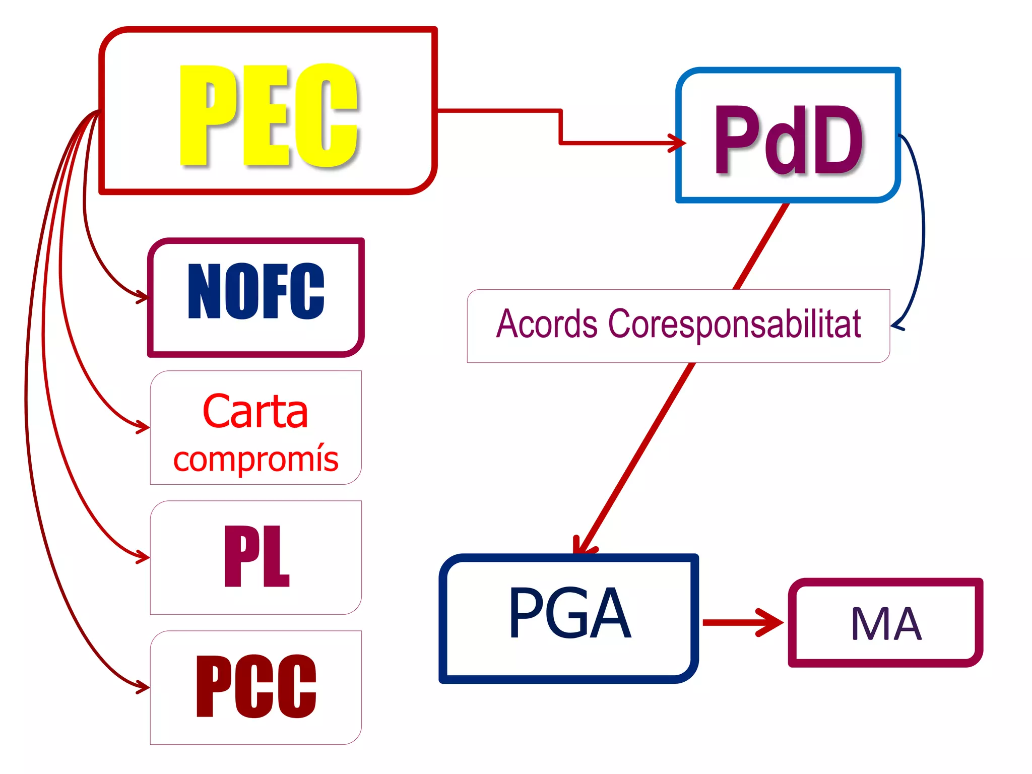 PEC                       PdD
NOFC        Acords Coresponsabilitat

 Carta
compromís


  PL
            PGA                    MA
 PCC
 