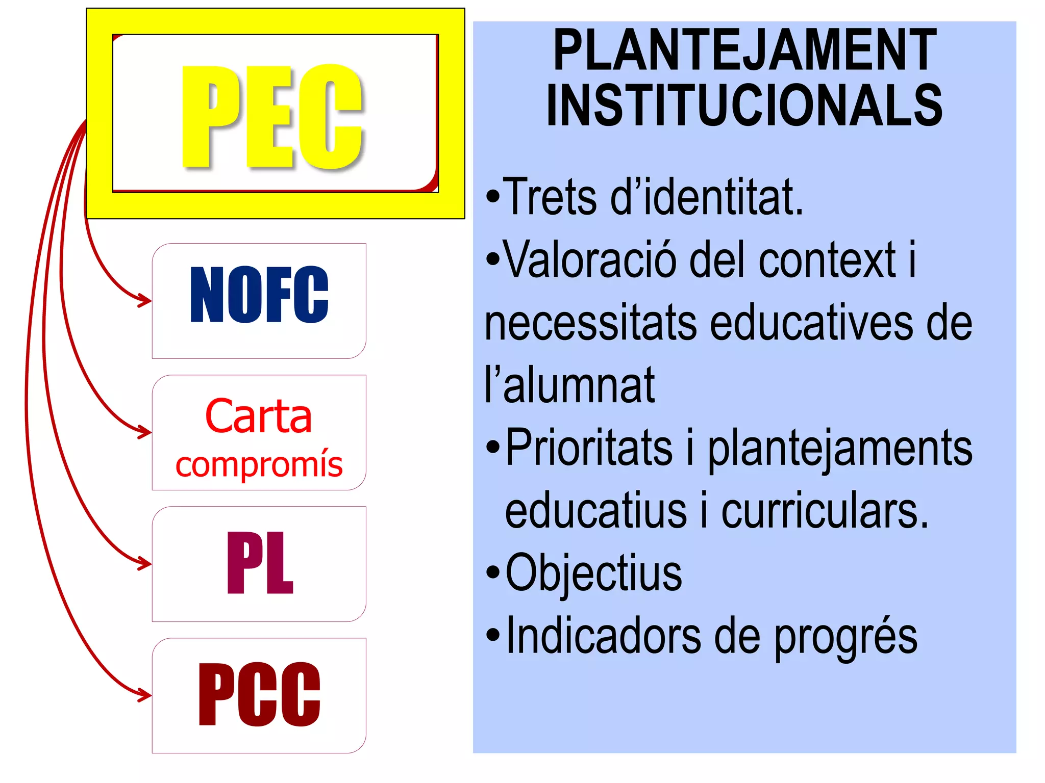 PLANTEJAMENT
PEC            INSTITUCIONALS
            •Trets d’identitat.
            •Valoració del context i
NOFC        necessitats educatives de
            l’alumnat
 Carta
compromís   •Prioritats i plantejaments
              educatius i curriculars.
  PL        •Objectius
            •Indicadors de progrés
 PCC
 