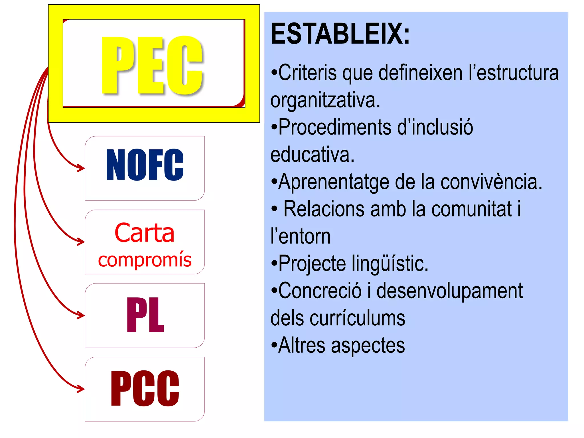 ESTABLEIX:
PEC         •Criteris que defineixen l’estructura
            organitzativa.
            •Procediments d’inclusió
            educativa.
NOFC        •Aprenentatge de la convivència.
            • Relacions amb la comunitat i
 Carta      l’entorn
compromís   •Projecte lingüístic.
            •Concreció i desenvolupament
  PL        dels currículums
            •Altres aspectes

 PCC
 