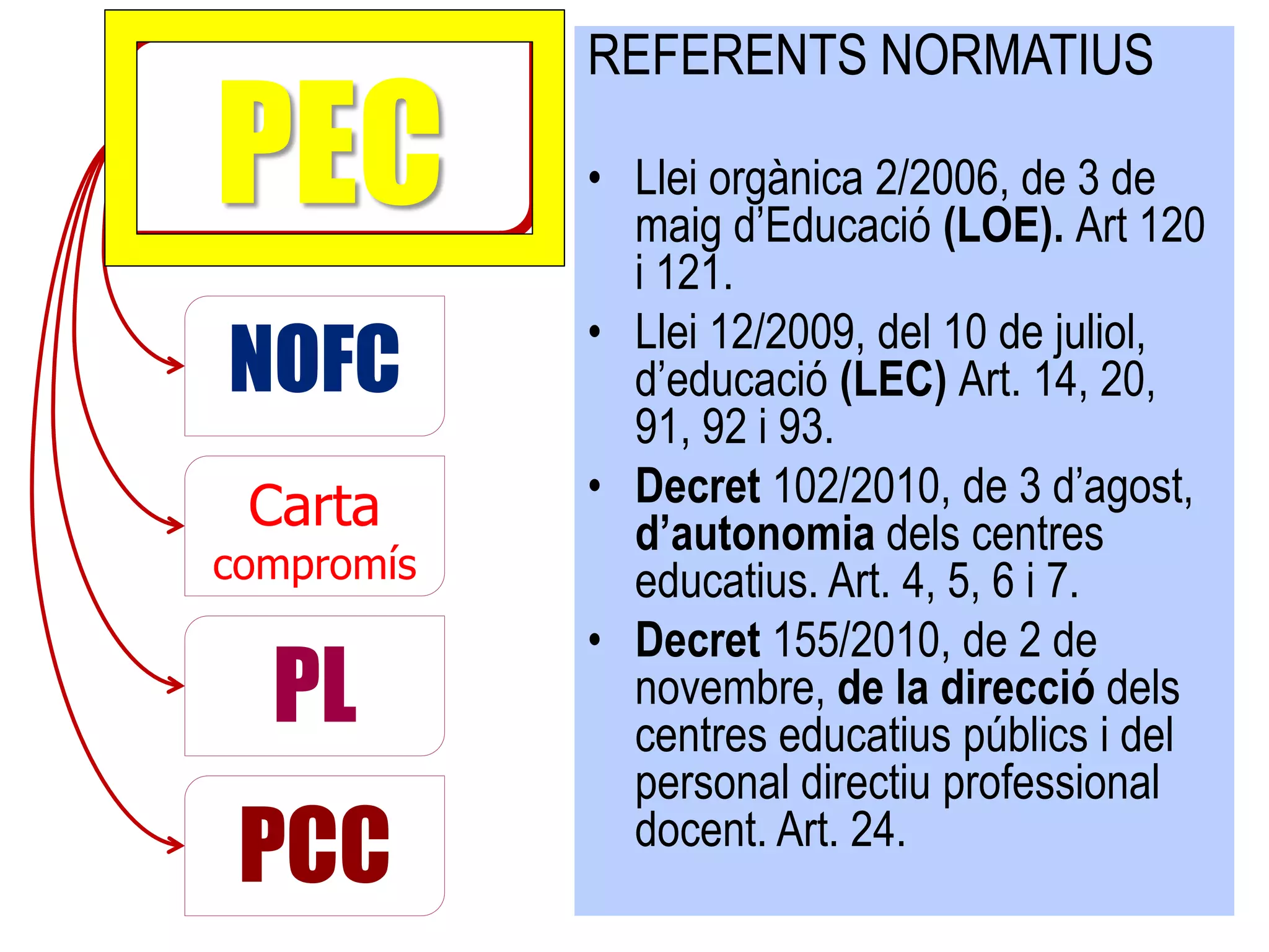 REFERENTS NORMATIUS

PEC         • Llei orgànica 2/2006, de 3 de
              maig d’Educació (LOE). Art 120
              i 121.
            • Llei 12/2009, del 10 de juliol,
NOFC          d’educació (LEC) Art. 14, 20,
              91, 92 i 93.
 Carta      • Decret 102/2010, de 3 d’agost,
              d’autonomia dels centres
compromís     educatius. Art. 4, 5, 6 i 7.
            • Decret 155/2010, de 2 de
  PL          novembre, de la direcció dels
              centres educatius públics i del
              personal directiu professional
 PCC          docent. Art. 24.
 