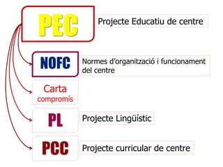 PEC             Projecte Educatiu de centre




NOFC        Normes d’organització i funcionament
            del centre

 Carta
compromís


  PL        Projecte Lingüístic


 PCC        Projecte curricular de centre
 