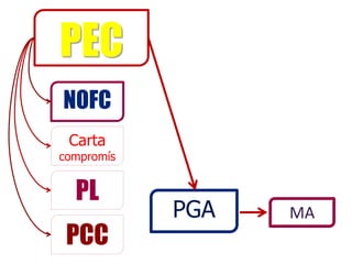 PEC
NOFC
 Carta
compromís


  PL
            PGA   MA
 PCC
 