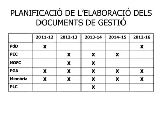 PLANIFICACIÓ DE L’ELABORACIÓ DELS
      DOCUMENTS DE GESTIÓ
          2011-12   2012-13   2013-14   2014-15   2012-16

PdD         X                                       X
PEC                   X         X         X
NOFC                  X         X
PGA         X         X         X         X         X
Memòria     X         X         X         X         X
PLC                             X
 