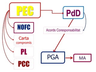 PEC                       PdD
NOFC        Acords Coresponsabilitat

 Carta
compromís


  PL
            PGA                    MA
 PCC
 