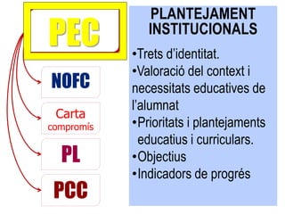 PLANTEJAMENT
PEC            INSTITUCIONALS
            •Trets d’identitat.
            •Valoració del context i
NOFC        necessitats educatives de
            l’alumnat
 Carta
compromís   •Prioritats i plantejaments
              educatius i curriculars.
  PL        •Objectius
            •Indicadors de progrés
 PCC
 