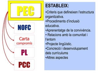 ESTABLEIX:
PEC         •Criteris que defineixen l’estructura
            organitzativa.
            •Procediments d’inclusió
            educativa.
NOFC        •Aprenentatge de la convivència.
            • Relacions amb la comunitat i
 Carta      l’entorn
compromís   •Projecte lingüístic.
            •Concreció i desenvolupament
  PL        dels currículums
            •Altres aspectes

 PCC
 