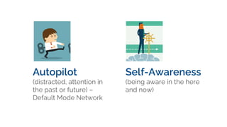Autopilot
(distracted, attention in
the past or future) –
Default Mode Network
Self-Awareness
(being aware in the here
and now)
 