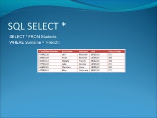 SQL SELECT *
SELECT * FROM Students
WHERE Surname = ‘French’;
 