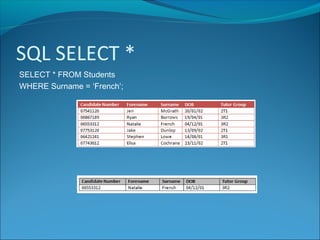 SQL SELECT *
SELECT * FROM Students
WHERE Surname = ‘French’;
 