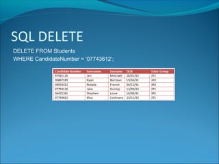 SQL DELETE
DELETE FROM Students
WHERE CandidateNumber = ‘07743612’;
 