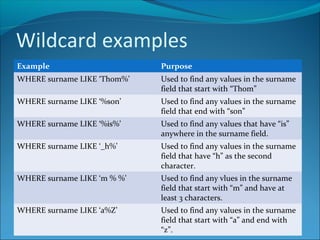 Wildcard examples
Example Purpose
WHERE surname LIKE ‘Thom%’ Used to find any values in the surname
field that start with “Thom”
WHERE surname LIKE ‘%son’ Used to find any values in the surname
field that end with “son”
WHERE surname LIKE ‘%is%’ Used to find any values that have “is”
anywhere in the surname field.
WHERE surname LIKE ‘_h%’ Used to find any values in the surname
field that have “h” as the second
character.
WHERE surname LIKE ‘m % %’ Used to find any vlues in the surname
field that start with “m” and have at
least 3 characters.
WHERE surname LIKE ‘a%Z’ Used to find any values in the surname
field that start with “a” and end with
“z”.
 