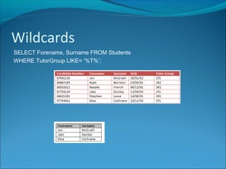 Wildcards
SELECT Forename, Surname FROM Students
WHERE TutorGroup LIKE= ‘%T%’;
 