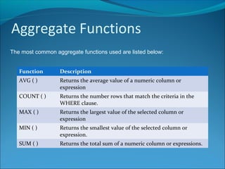 Aggregate Functions
Function Description
AVG ( ) Returns the average value of a numeric column or
expression
COUNT ( ) Returns the number rows that match the criteria in the
WHERE clause.
MAX ( ) Returns the largest value of the selected column or
expression
MIN ( ) Returns the smallest value of the selected column or
expression.
SUM ( ) Returns the total sum of a numeric column or expressions.
The most common aggregate functions used are listed below:
 