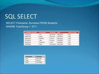 SQL SELECT
SELECT Forename, Surname FROM Students
WHERE TutorGroup = ‘2T1’;
 