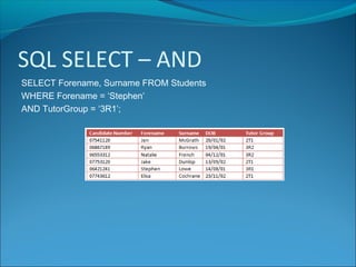 SQL SELECT – AND
SELECT Forename, Surname FROM Students
WHERE Forename = ‘Stephen’
AND TutorGroup = ‘3R1’;
 
