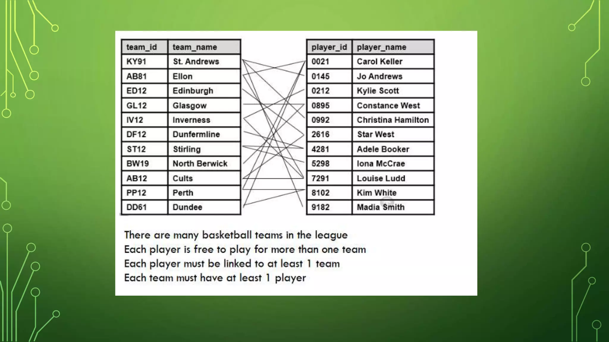 Database Relationships