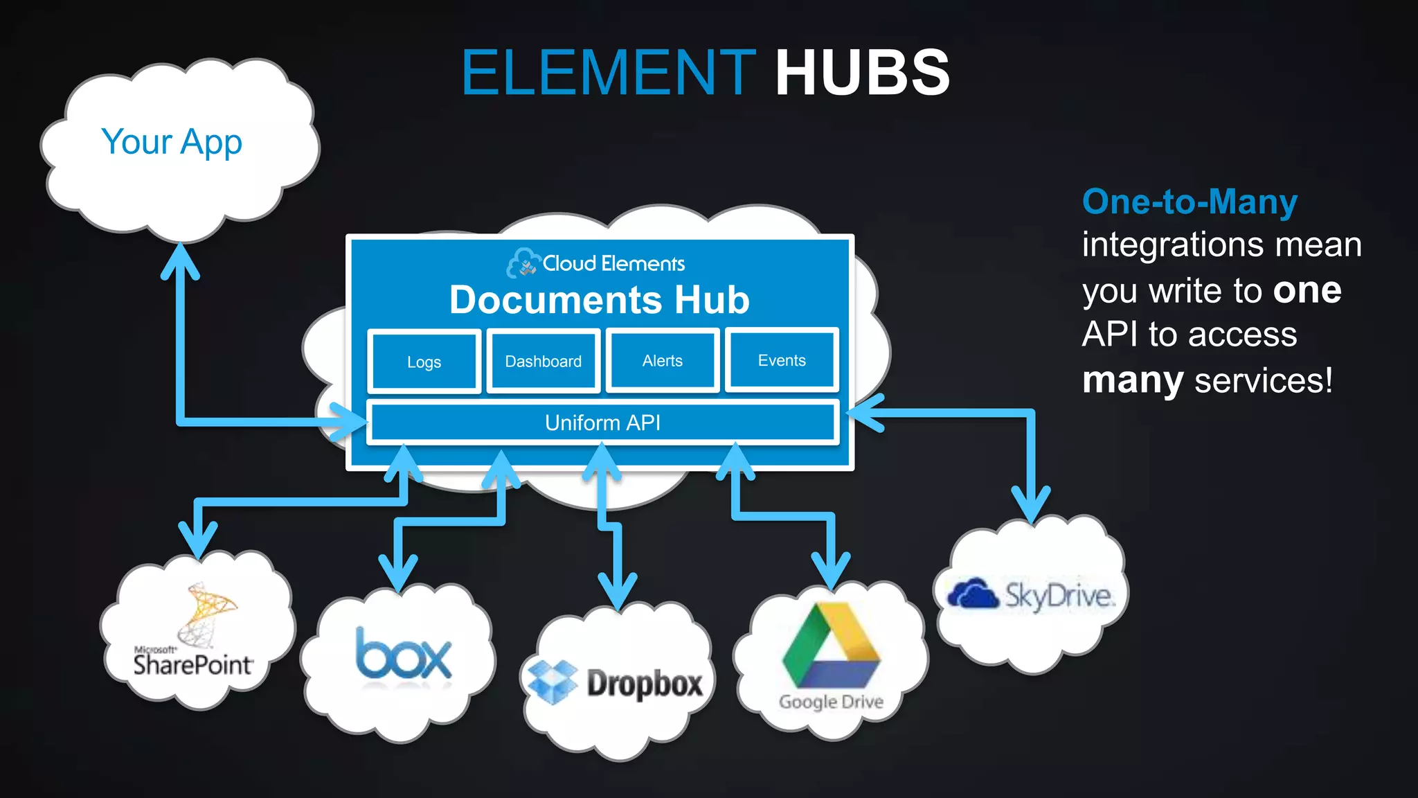 ELEMENT HUBS
Your App

Documents Hub
Logs

Dashboard

Alerts

Uniform API

∂

∂

Events

One-to-Many
integrations mean
you write to one
API to access
many services!

 