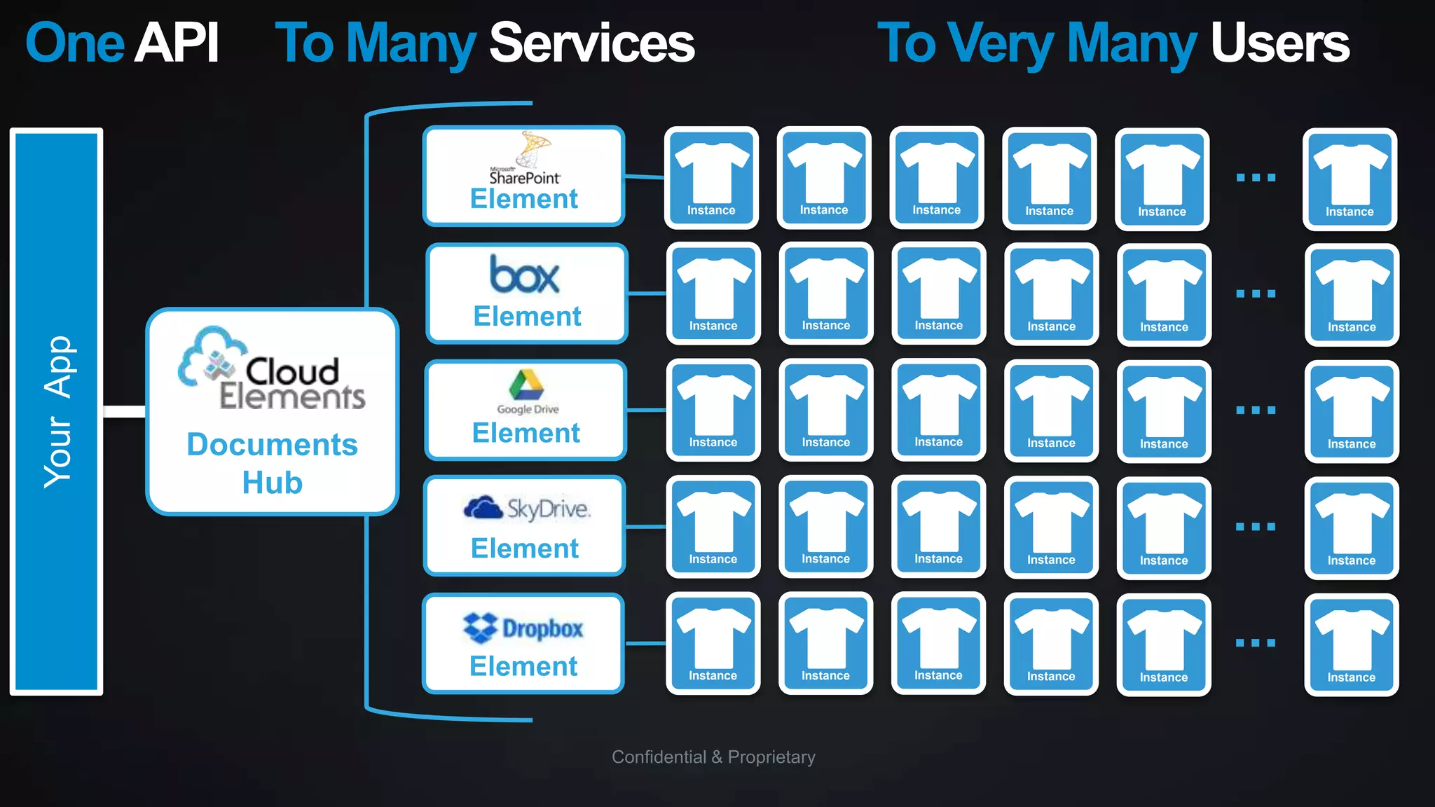 One API To Many Services
Element

Your App

Element

Documents
Hub

Element

Element

Element

To Very Many Users
...

Instance

Instance

Instance

Instance

Instance

Instance

...
Instance

Instance

Instance

Instance

Instance

Instance

...
Instance

Instance

Instance

Instance

Instance

Instance

...
Instance

Instance

Instance

Instance

Instance

Instance

...
Instance

Instance

Confidential & Proprietary

Instance

Instance

Instance

Instance

 