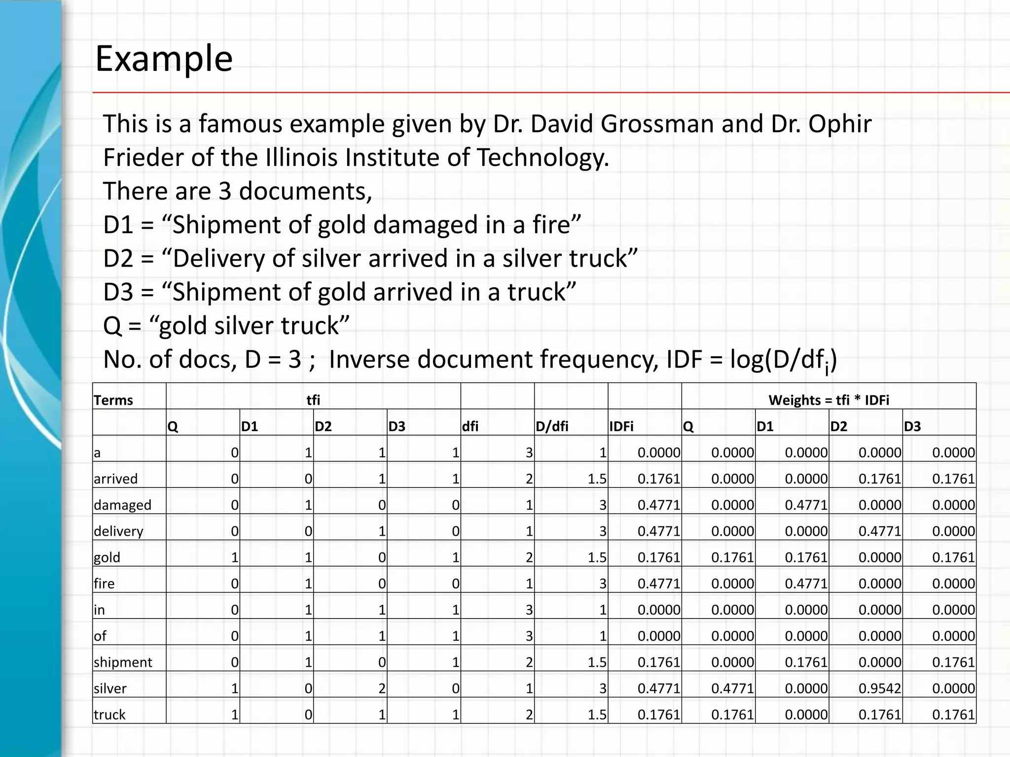 Example
    This is a famous example given by Dr. David Grossman and Dr. Ophir
    Frieder of the Illinois Institute of Technology.
    There are 3 documents,
    D1 = “Shipment of gold damaged in a fire”
    D2 = “Delivery of silver arrived in a silver truck”
    D3 = “Shipment of gold arrived in a truck”
    Q = “gold silver truck”
    No. of docs, D = 3 ; Inverse document frequency, IDF = log(D/dfi)
Terms                   tfi                                                                         Weights = tfi * IDFi
           Q       D1       D2       D3       dfi       D/dfi         IDFi            Q            D1            D2            D3
a              0        1        1        1         3            1           0.0000       0.0000        0.0000        0.0000        0.0000
arrived        0        0        1        1         2           1.5          0.1761       0.0000        0.0000        0.1761        0.1761
damaged        0        1        0        0         1            3           0.4771       0.0000        0.4771        0.0000        0.0000
delivery       0        0        1        0         1            3           0.4771       0.0000        0.0000        0.4771        0.0000
gold           1        1        0        1         2           1.5          0.1761       0.1761        0.1761        0.0000        0.1761
fire           0        1        0        0         1            3           0.4771       0.0000        0.4771        0.0000        0.0000
in             0        1        1        1         3            1           0.0000       0.0000        0.0000        0.0000        0.0000
of             0        1        1        1         3            1           0.0000       0.0000        0.0000        0.0000        0.0000
shipment       0        1        0        1         2           1.5          0.1761       0.0000        0.1761        0.0000        0.1761
silver         1        0        2        0         1            3           0.4771       0.4771        0.0000        0.9542        0.0000
truck          1        0        1        1         2           1.5          0.1761       0.1761        0.0000        0.1761        0.1761
 