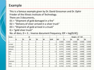 Example
    This is a famous example given by Dr. David Grossman and Dr. Ophir
    Frieder of the Illinois Institute of Technology.
    There are 3 documents,
    D1 = “Shipment of gold damaged in a fire”
    D2 = “Delivery of silver arrived in a silver truck”
    D3 = “Shipment of gold arrived in a truck”
    Q = “gold silver truck”
    No. of docs, D = 3 ; Inverse document frequency, IDF = log(D/dfi)
Terms                   tfi                                                                         Weights = tfi * IDFi
           Q       D1       D2       D3       dfi       D/dfi         IDFi            Q            D1            D2            D3
a              0        1        1        1         3            1           0.0000       0.0000        0.0000        0.0000        0.0000
arrived        0        0        1        1         2           1.5          0.1761       0.0000        0.0000        0.1761        0.1761
damaged        0        1        0        0         1            3           0.4771       0.0000        0.4771        0.0000        0.0000
delivery       0        0        1        0         1            3           0.4771       0.0000        0.0000        0.4771        0.0000
gold           1        1        0        1         2           1.5          0.1761       0.1761        0.1761        0.0000        0.1761
fire           0        1        0        0         1            3           0.4771       0.0000        0.4771        0.0000        0.0000
in             0        1        1        1         3            1           0.0000       0.0000        0.0000        0.0000        0.0000
of             0        1        1        1         3            1           0.0000       0.0000        0.0000        0.0000        0.0000
shipment       0        1        0        1         2           1.5          0.1761       0.0000        0.1761        0.0000        0.1761
silver         1        0        2        0         1            3           0.4771       0.4771        0.0000        0.9542        0.0000
truck          1        0        1        1         2           1.5          0.1761       0.1761        0.0000        0.1761        0.1761
 