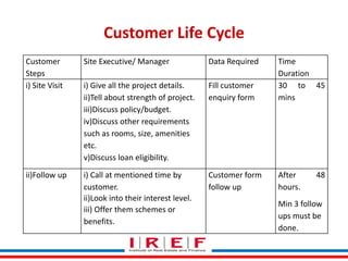 Customer Life Cycle
Customer
Steps
i) Site Visit

Site Executive/ Manager

Data Required

i) Give all the project details.
ii)Tell about strength of project.
iii)Discuss policy/budget.
iv)Discuss other requirements
such as rooms, size, amenities
etc.
v)Discuss loan eligibility.

Fill customer
enquiry form

ii)Follow up

i) Call at mentioned time by
Customer form
customer.
follow up
Trainings by Vidya
ii)Look into their interest level. Bhagwat
iii) Offer them schemes or
benefits.

Time
Duration
30 to 45
mins

After
hours.

48

Min 3 follow
ups must be
done.

 