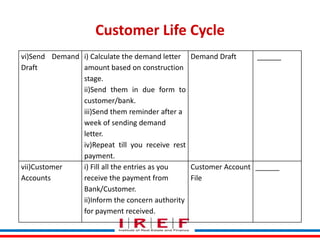 Customer Life Cycle
vi)Send Demand i) Calculate the demand letter Demand Draft
______
Draft
amount based on construction
stage.
ii)Send them in due form to
customer/bank.
iii)Send them reminder after a
week of sending demand
letter.
iv)Repeat till you receive rest
payment.
vii)Customer
i) Fill all the entries as you
Customer Account ______
Accounts
receive the paymentby Vidya Bhagwat
File
Trainings from
Bank/Customer.
ii)Inform the concern authority
for payment received.

 