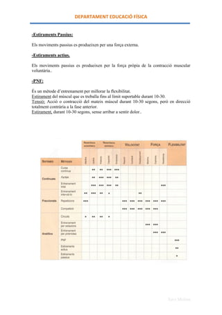 DEPARTAMENT	
 EDUCACIÓ	
 FÍSICA	
 


-Estiraments Passius:

Els moviments passius es produeixen per una força externa.

-Estiraments actius.

Els moviments passius es produeixen per la força pròpia de la contracció muscular
voluntària..

-PNF:

És un mètode d’entrenament per millorar la flexibilitat.
Estirament del múscul que es treballa fins al límit suportable durant 10-30.
Tensió: Acció o contracció del mateix múscul durant 10-30 segons, però en direcció
totalment contrària a la fase anterior.
Estirament, durant 10-30 segons, sense arribar a sentir dolor..




                                                                      Xavi Molina
 