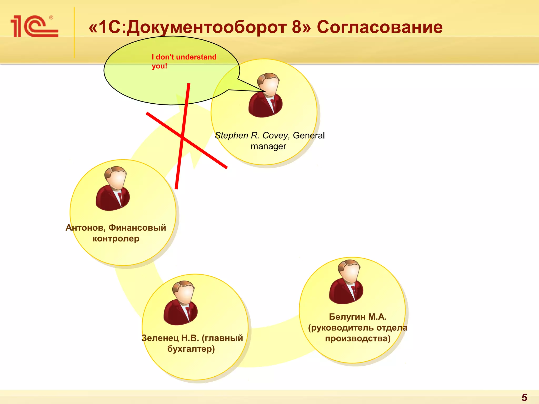 «1С:Документооборот 8» Согласование
                I don't understand
                you!




                                 Stephen R. Covey, General
                                         manager




Антонов, Финансовый
     контролер




                                                           Белугин М.А.
                                                      (руководитель отдела
              Зеленец Н.В. (главный                       производства)
                   бухгалтер)




                                                                             5
 