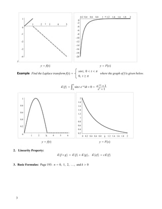 t
-4
-3
-2
-1
0
1
1 2 3 4 5t
y # f!t"
-20
-18
-16
-14
-12
-10
-8
-6
-4
-2
0
0.2 0.4 0.6 0.8 1 1.2 1.4 1.6 1.8 2s
y # F!s"
Example Find the Laplace transform f!t" #
sint, 0 & t & #
0, t ! #
where the graph of f is given below.
!#f$ # "0
#
sint e$st
dt " 0 # e$#s
" 1
s2
" 1
0
0.2
0.4
0.6
0.8
1
1 2 3 4 5 6t
y # f!t"
0.2
0.4
0.6
0.8
1
1.2
1.4
1.6
1.8
2
0 0.2 0.4 0.6 0.8 1 1.2 1.4 1.6 1.8 2s
y # F!s"
2. Linearity Property:
!#f " g$ # !#f$ " !#g$, !#cf$ # c!#f$
3. Basic Formulas: Page 193: n # 0, 1, 2, ..., and k % 0
3
 