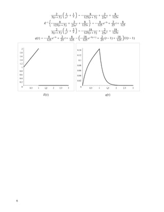 2
5!s # 5"
1
s2
# 1
s ! ! 8
125!s # 5"
# 2
25s2
# 8
125s
!!1
! 8
125!s # 5"
# 2
25s2
# 8
125s
! ! 8
125
e!5t
# 2
25
t # 8
125
2
5!s # 5"
1
s2
# 2
s ! ! 18
125!s # 5"
# 2
25s2
# 18
125s
q!t" ! ! 8
125
e!5t
# 2
25
t # 8
125
! ! 18
125
e!5!t!1"
# 2
25
!t ! 1" # 18
125
U!t ! 1"
0
0.2
0.4
0.6
0.8
1
1.2
1.4
1.6
1.8
2
0.5 1 1.5 2 2.5 3t
E!t"
0
0.02
0.04
0.06
0.08
0.1
0.12
0.14
0.5 1 1.5 2 2.5 3t
q!t"
6
 