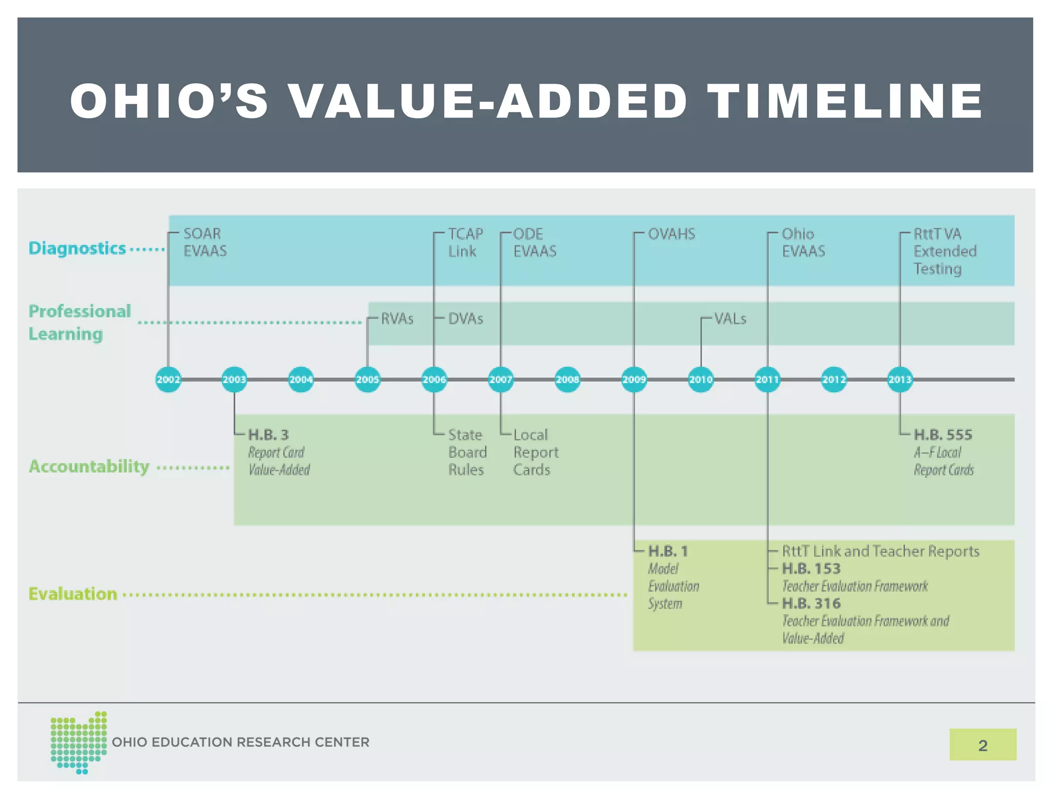 OHIO’S VALUE-ADDED TIMELINE
2