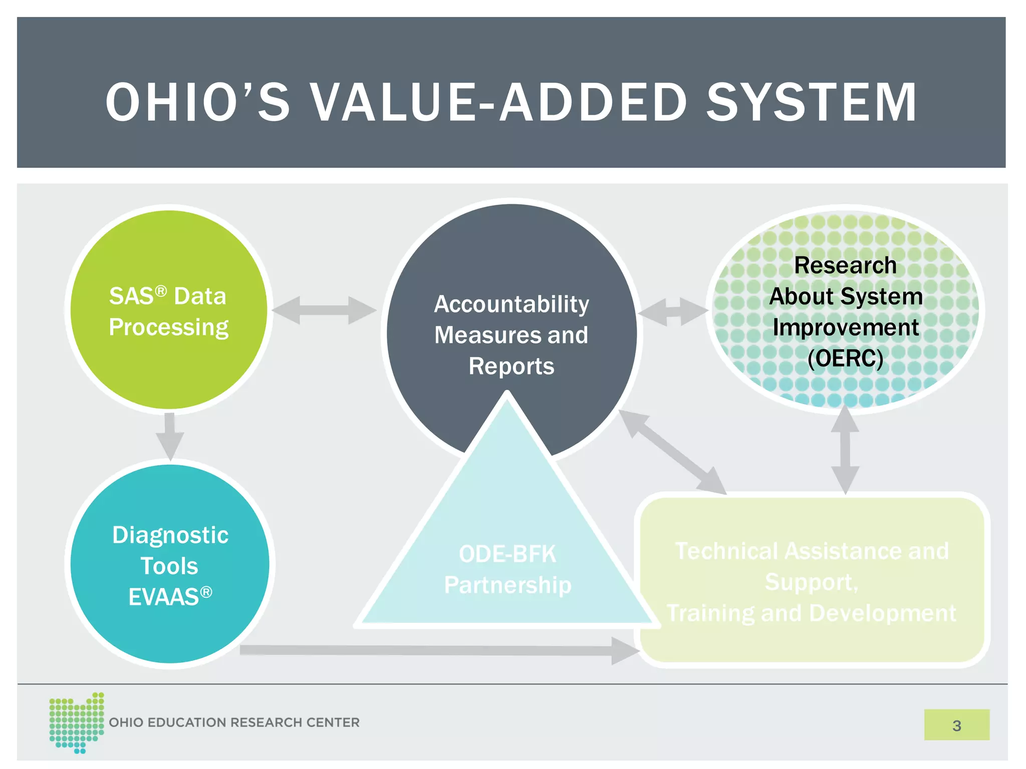 OHIO’S VALUE-ADDED SYSTEM
SAS® Data
Processing
Diagnostic
Tools
EVAAS®
Accountability
Measures and
Reports
ODE-BFK
Partnership
Research
About System
Improvement
(OERC)
Technical Assistance and
Support,
Training and Development
3