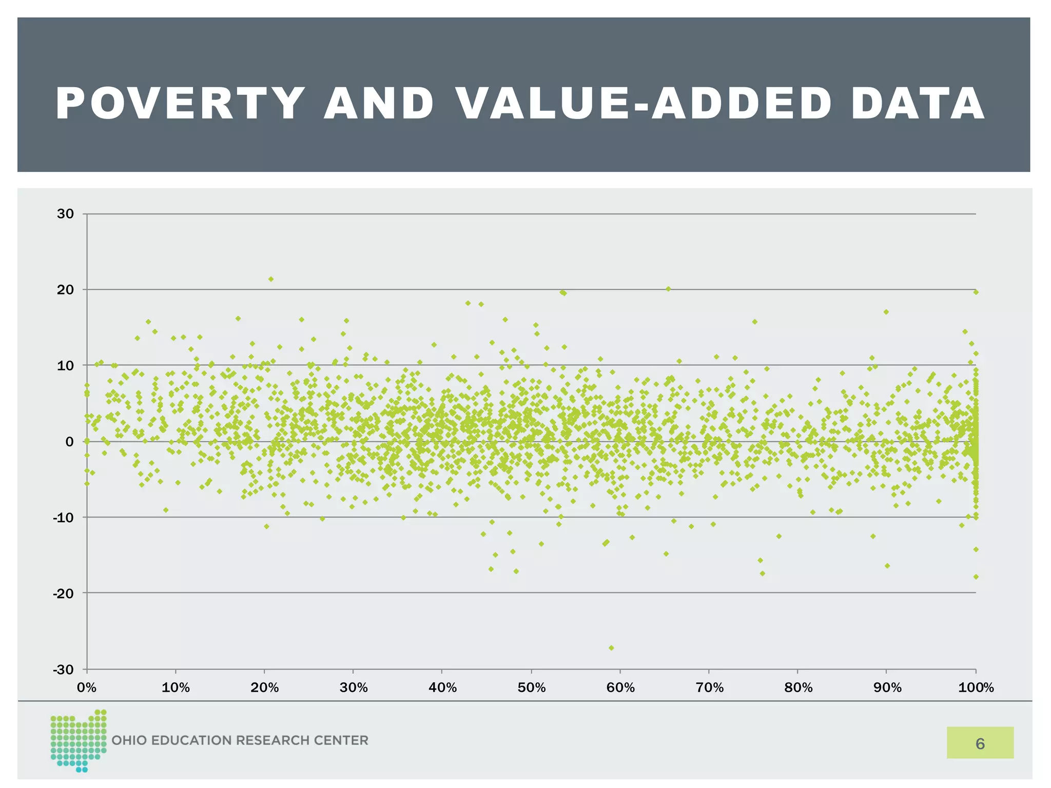 POVERTY AND VALUE-ADDED DATA
30
20
10
0
-10
-20
-30
0%
10%
20%
30%
40%
50%
60%
70%
80%
90%
100%
6