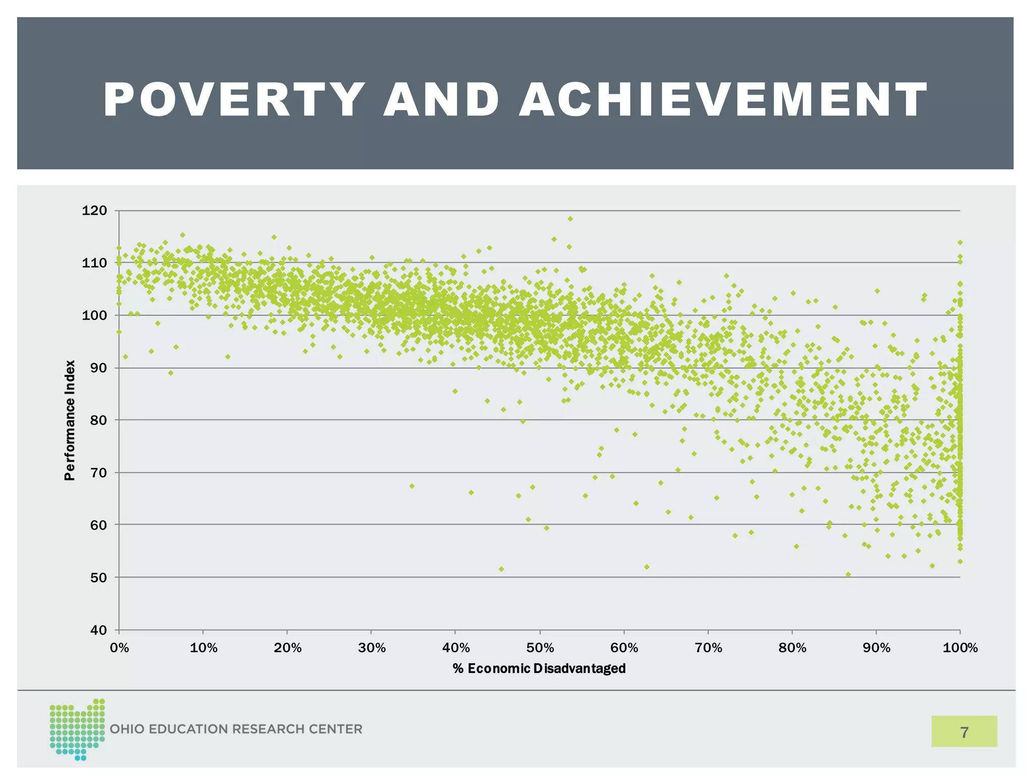 POVERTY AND ACHIEVEMENT
120
110
Performance Index
100
90
80
70
60
50
40
0%
10%
20%
30%
40%
50%
60%
% Economic D isadvantaged
70%
80%
90%
100%
7