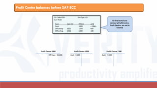 Profit Centre balances before SAP ECC
Acct Cost Ctr PrfCnt Amt
Cash 1000 <1000>
Office Exp 1321 1200 600
Office Exp 1322 1300 400
Co Code V001 DocType KR
Curr AUD All line items have
derived a Profit Centre.
Profit Centres are not in
balance
Profit Centre 1000
Off Expn $1,000
Profit Centre 1200
Cash $ 600
Profit Centre 1300
Cash $ 400
 