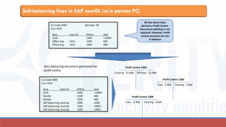Self-balancing lines in SAP newGL (w/o partner PC)
Acct Cost Ctr PrfCnt Amt
Cash 1000 <1000>
Office Exp 1321 1200 600
Office Exp 1322 1300 400
Co Code V001 DocType KR
Curr AUD
Zero-balancing document generated for
profit centre
Acct Cost Ctr PrfCnt Amt
Cash 1000 <1000>
Vendor 1200 600
Vendor 1300 400
Self-balancing clearing 1000 1000
Self-balancing clearing 1200 <600>
Self-balancing clearing 1300 <400>
Co Code V001
Curr AUD
All line items have
derived a Profit Centre.
Document splitting is not
required. However, Profit
Centre amounts are not
in balance
Profit Centre 1000
Off Expn $1,000Clearing $1,000
Profit Centre 1200
Cash $ 600 Clearing $ 600
Profit Centre 1300
Cash $ 400 Clearing $ 400
 