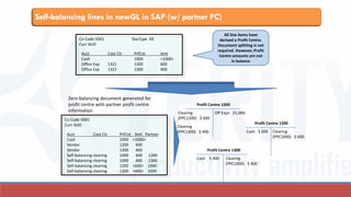 Self-balancing lines in newGL in SAP (w/ partner PC)
Acct Cost Ctr PrfCnt Amt
Cash 1000 <1000>
Office Exp 1321 1200 600
Office Exp 1322 1300 400
Co Code V001 DocType KR
Curr AUD
Zero-balancing document generated for
profit centre with partner profit centre
information
Acct Cost Ctr PrfCnt Amt Partner
Cash 1000 <1000>
Vendor 1200 600
Vendor 1300 400
Self-balancing clearing 1000 600 1200
Self-balancing clearing 1000 400 1300
Self-balancing clearing 1200 <600> 1000
Self-balancing clearing 1300 <400> 1000
Co Code V001
Curr AUD
All line items have
derived a Profit Centre.
Document splitting is not
required. However, Profit
Centre amounts are not
in balance
Profit Centre 1000
Off Expn $1,000Clearing
(PPC1200) $ 600
Profit Centre 1200
Cash $ 600
Profit Centre 1300
Cash $ 400
Clearing
(PPC1300) $ 400 Clearing
(PPC1000) $ 600
Clearing
(PPC1000) $ 400
 
