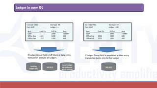 Ledger in new GL
Acct Cost Ctr PrfCnt Amt
Cash 1000 <1000>
Office Exp 1321 1200 600
Office Exp 1322 1300 400
Co Code V001 DocType KR
Curr AUD Ledger < >
Leading
Ledger (0L)
IAS (L5)
Local Ledger
L6 (different
fiscal period)
Acct Cost Ctr PrfCnt Amt
Cash 1000 <1000>
Office Exp 1321 1200 600
Office Exp 1322 1300 400
Co Code V001 DocType KR
Curr AUD Ledger < L5>
IAS (L5)
If Ledger Group field is left blank at data entry,
transaction posts to all Ledgers
If Ledger Group field is populated at data entry,
transaction posts only to that Ledger
 